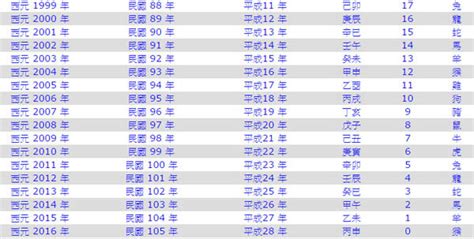 92屬|民國92年是西元幾年？民國92年是什麼生肖？民國92年幾歲？